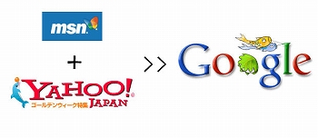 Yahoo+MSN >> Google